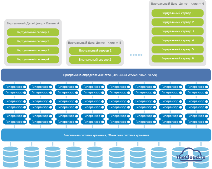 Схема Дата центра. Виртуальный Дата центр. Виды Дата центров. Функции Дата центра.